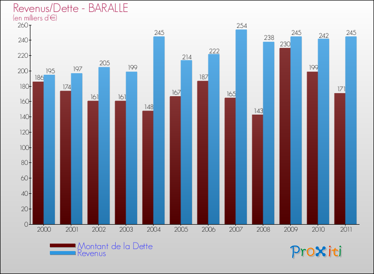 Evolution comparée de la dette et des revenus pour la commune de BARALLE de 2000 à 2011 Comparaison de la dette et des revenus pour BARALLE de 2000 à 2011