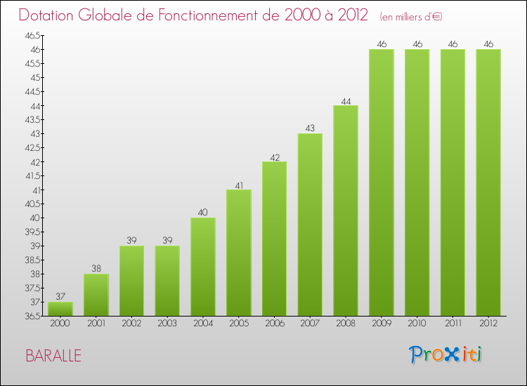 Evolution du montant de la Dotation Globale de Fonctionnement pour la commune de BARALLE de 2000 à 2012 Evolution du montant de la Dotation Globale de Fonctionnement pour BARALLE de 2000 à 2012