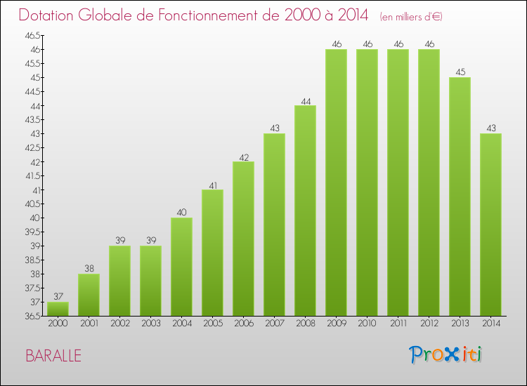 Evolution du montant de la Dotation Globale de Fonctionnement pour la commune de BARALLE de 2000 à 2014 Evolution du montant de la Dotation Globale de Fonctionnement pour BARALLE de 2000 à 2014