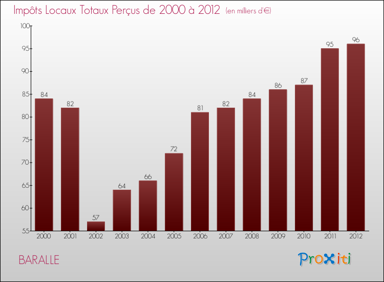Evolution des Impôts Locaux pour la commune de BARALLE de 2000 à 2012 Evolution des Impôts Locaux pour BARALLE de 2000 à 2012