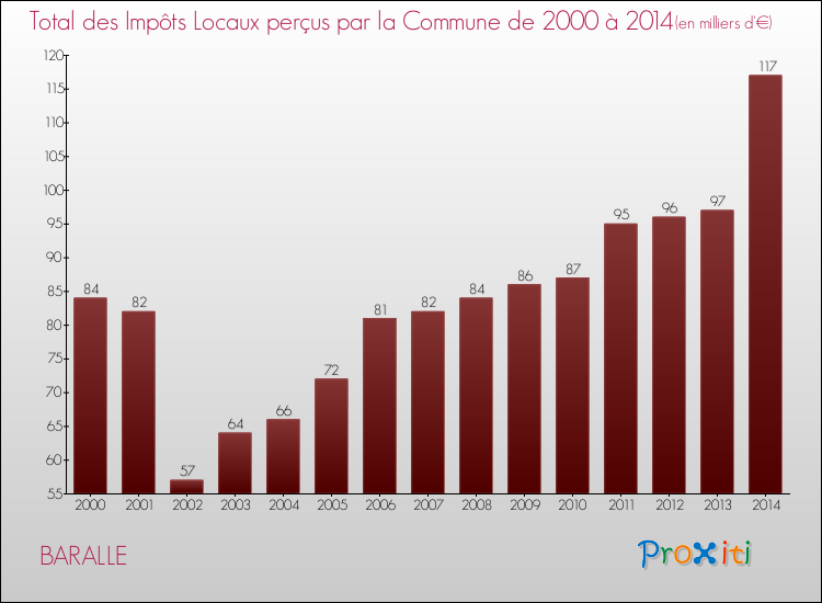 Evolution des Impôts Locaux pour la commune de BARALLE de 2000 à 2014 Evolution des Impôts Locaux pour BARALLE de 2000 à 2014