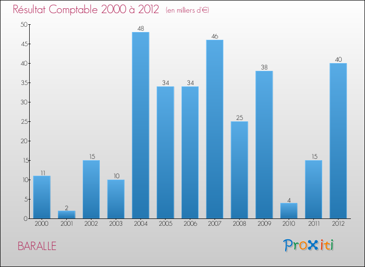 Evolution du résultat comptable pour la commune de BARALLE de 2000 à 2012 Evolution du résultat comptable pour BARALLE de 2000 à 2012