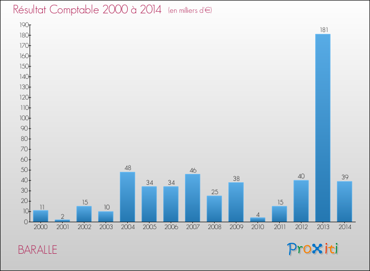 Evolution du résultat comptable pour la commune de BARALLE de 2000 à 2014 Evolution du résultat comptable pour BARALLE de 2000 à 2014