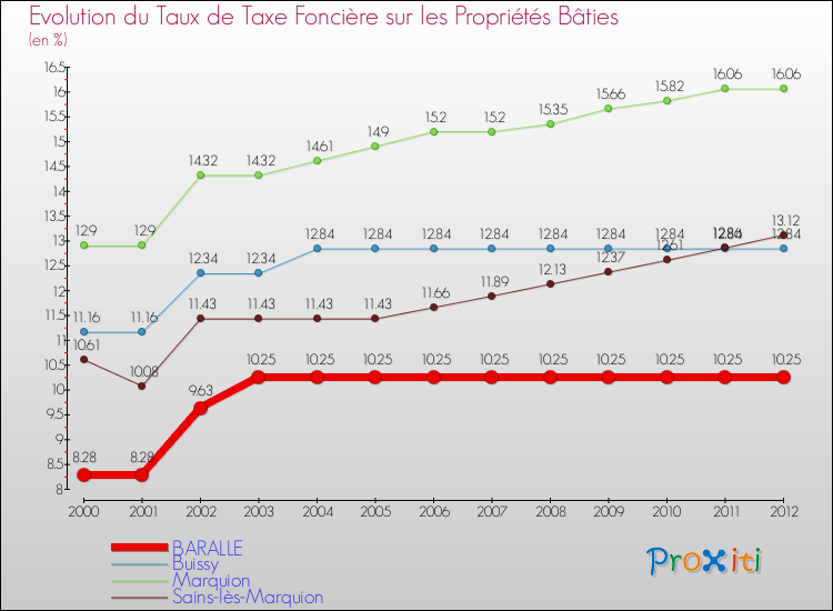 Evolution du taux de la taxe foncière sur le bati pour BARALLE et les communes proches de 2000 à 2012 Comparaison des taux de taxe foncière sur le bati pour BARALLE et les communes voisines de 2000 à 2012