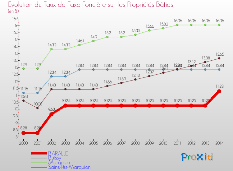 Evolution du taux de la taxe foncière sur le bati pour BARALLE et les communes proches de 2000 à 2014 Comparaison des taux de taxe foncière sur le bati pour BARALLE et les communes voisines de 2000 à 2014