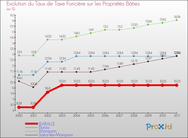 Evolution du taux de la taxe foncière sur le bati pour BARALLE et les communes proches Comparaison des taux de taxe foncière sur le bati pour BARALLE et les communes voisines