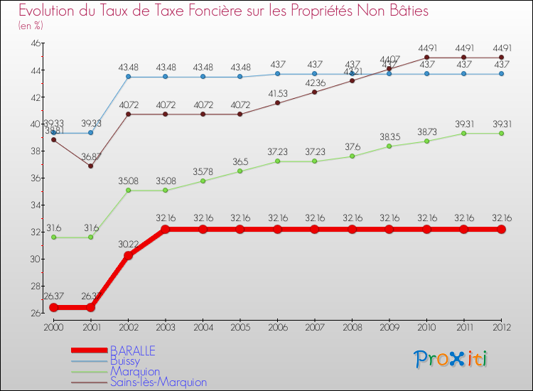 Evolution du taux de la taxe foncière sur les immeubles et terrains non batis pour BARALLE et les communes proches de 2000 à 2012 Comparaison des taux de la taxe foncière sur les immeubles et terrains non batis pour BARALLE et les communes voisines de 2000 à 2012
