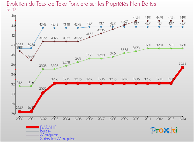 Evolution du taux de la taxe foncière sur les immeubles et terrains non batis pour BARALLE et les communes proches de 2000 à 2014 Comparaison des taux de la taxe foncière sur les immeubles et terrains non batis pour BARALLE et les communes voisines de 2000 à 2014