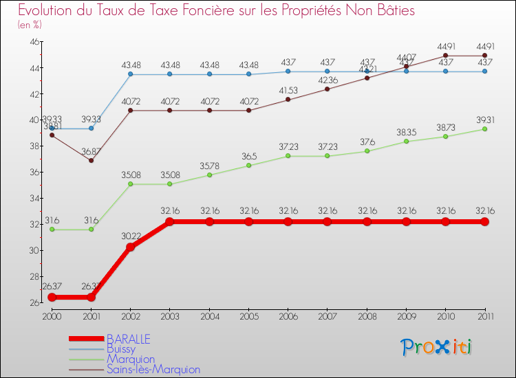 Evolution du taux de la taxe foncière sur les immeubles et terrains non batis pour BARALLE et les communes proches Comparaison des taux de la taxe foncière sur les immeubles et terrains non batis pour BARALLE et les communes voisines