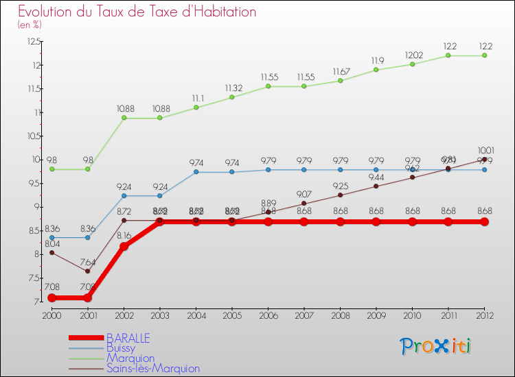 Evolution du taux de la taxe d'habitation pour BARALLE et les communes proches Comparaison des taux de la taxe d'habitation pour BARALLE et les communes voisines