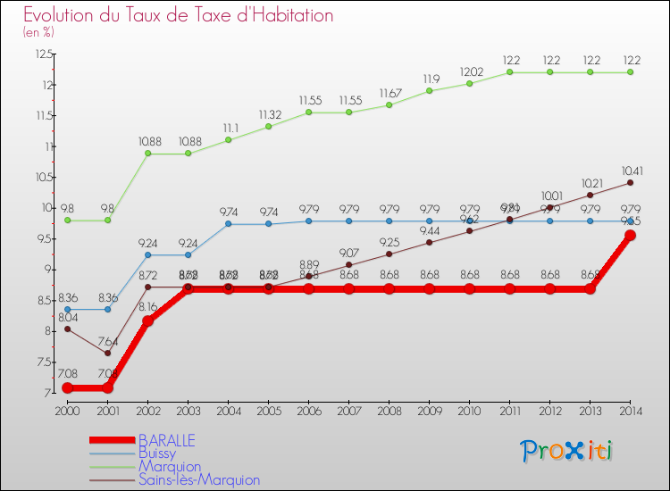Evolution du taux de la taxe d'habitation pour BARALLE et les communes proches de 2000 à 2014 Comparaison des taux de la taxe d'habitation pour BARALLE et les communes voisines de 2000 à 2014