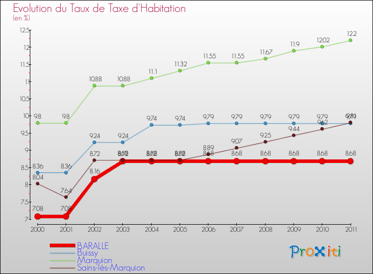 Evolution du taux de la taxe d'habitation pour BARALLE et les communes proches Comparaison des taux de la taxe d'habitation pour BARALLE et les communes voisines