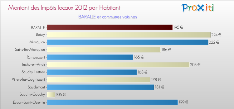 Montant des impôts locaux par Habitant pour BARALLE et les communes proches Comparaison des impôts locaux par habitant pour BARALLE et les communes voisines
