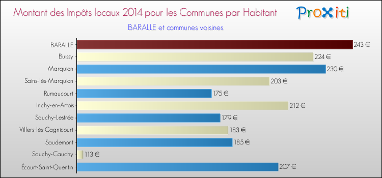 Montant des impôts locaux par Habitant pour BARALLE et les communes proches en 2014 Comparaison des impôts locaux par habitant pour BARALLE et les communes voisines en 2014