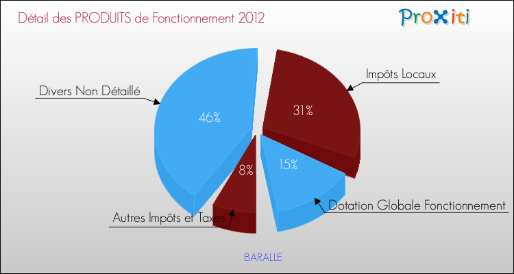 Décomposition du Budget de Fonctionnement 2012 de la commune de BARALLE Budget de Fonctionnement 2012 pour la commune de BARALLE