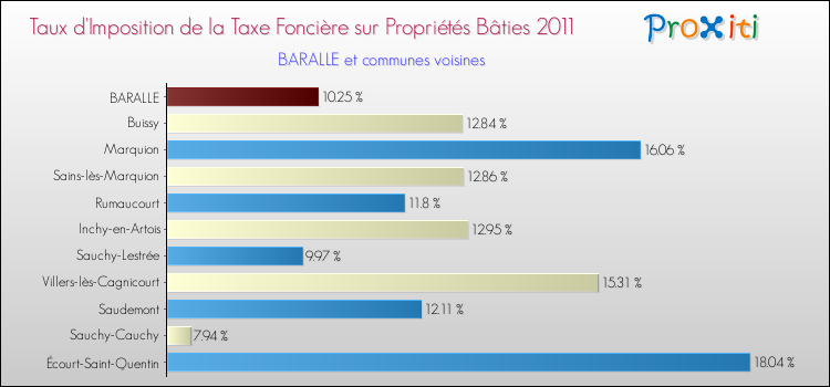 Taux d'imposition de la taxe foncière sur le bati 2011 pour BARALLE et les communes proches Comparaison des taux d'imposition de la taxe foncière sur le bati 2011 pour BARALLE et les communes voisines