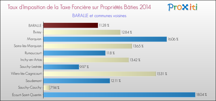 Taux d'imposition de la taxe foncière sur le bati 2014 pour BARALLE et les communes proches Comparaison des taux d'imposition de la taxe foncière sur le bati 2014 pour BARALLE et les communes voisines