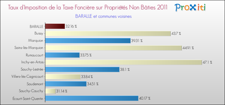 Taux d'imposition de la taxe foncière sur les immeubles et terrains non batis 2011 pour BARALLE et les communes proches Comparaison des taux d'imposition de la taxe foncière sur les immeubles et terrains non batis 2011 pour BARALLE et les communes voisines