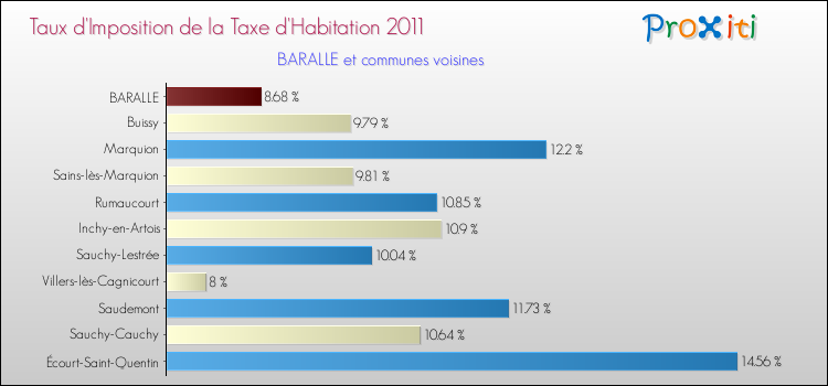 Taux d'imposition de la taxe d'habitation 2011 pour BARALLE et les communes proches Comparaison des taux d'imposition de la taxe d'habitation 2011 pour BARALLE et les communes voisines