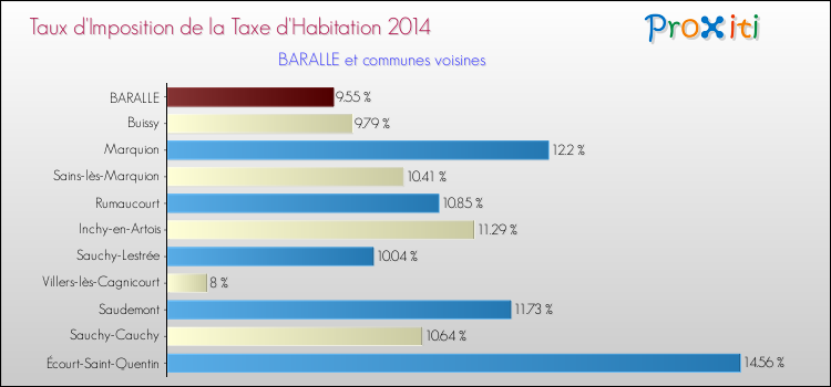 Taux d'imposition de la taxe d'habitation 2014 pour BARALLE et les communes proches Comparaison des taux d'imposition de la taxe d'habitation 2014 pour BARALLE et les communes voisines