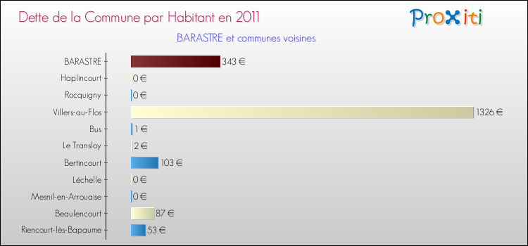 Dette par habitant de la commune en 2011 pour BARASTRE et les communes proches Comparaison de la dette par habitant de la commune en 2011 pour BARASTRE et les communes voisines