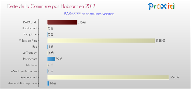 Dette par habitant de la commune en 2012 pour BARASTRE et les communes proches Comparaison de la dette par habitant de la commune en 2012 pour BARASTRE et les communes voisines