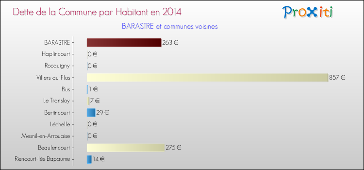 Dette par habitant de la commune en 2014 pour BARASTRE et les communes proches Comparaison de la dette par habitant de la commune en 2014 pour BARASTRE et les communes voisines