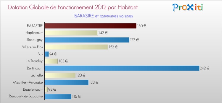 Montant des dotations globales de fonctionnement DGF par Habitant pour BARASTRE et les communes proches Comparaison des des dotations globales de fonctionnement DGF par habitant pour BARASTRE et les communes voisines