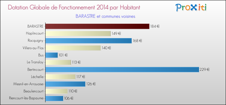 Montant des dotations globales de fonctionnement DGF par Habitant pour BARASTRE et les communes proches en 2014. Comparaison des des dotations globales de fonctionnement DGF par habitant pour BARASTRE et les communes voisines en 2014.