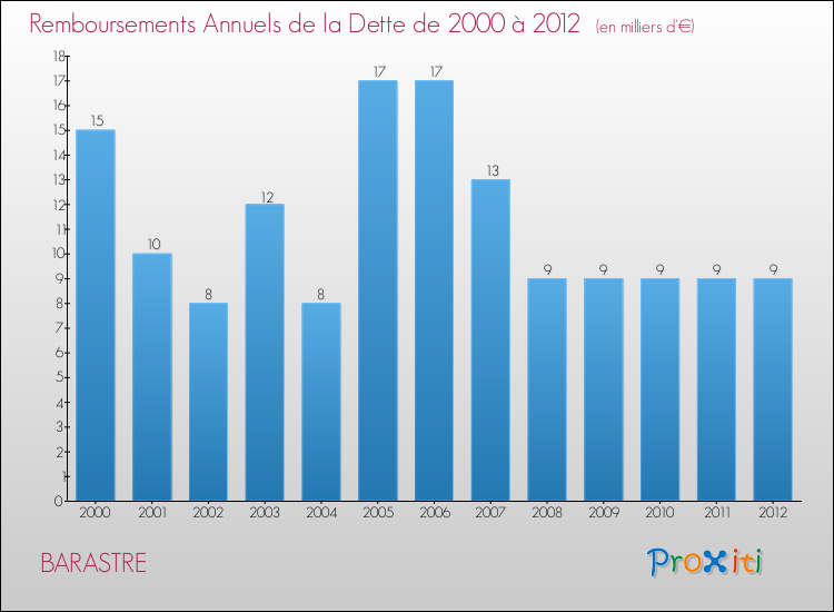 Evolution de l'annuité de la dette pour la commune de BARASTRE de 2000 à 2012 Annuités de la dette pour BARASTRE de 2000 à 2012