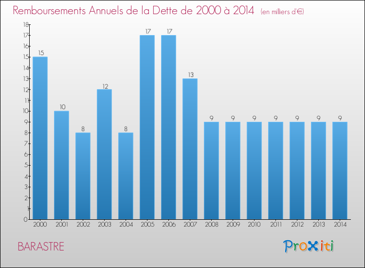 Evolution de l'annuité de la dette pour la commune de BARASTRE de 2000 à 2014 Annuités de la dette pour BARASTRE de 2000 à 2014