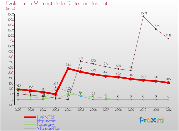 Evolution de la dette par habitant pour la commune de BARASTRE et les communes proches de 2000 à 2012 Comparaison de la dette par habitant pour BARASTRE et les communes voisines de 2000 à 2012