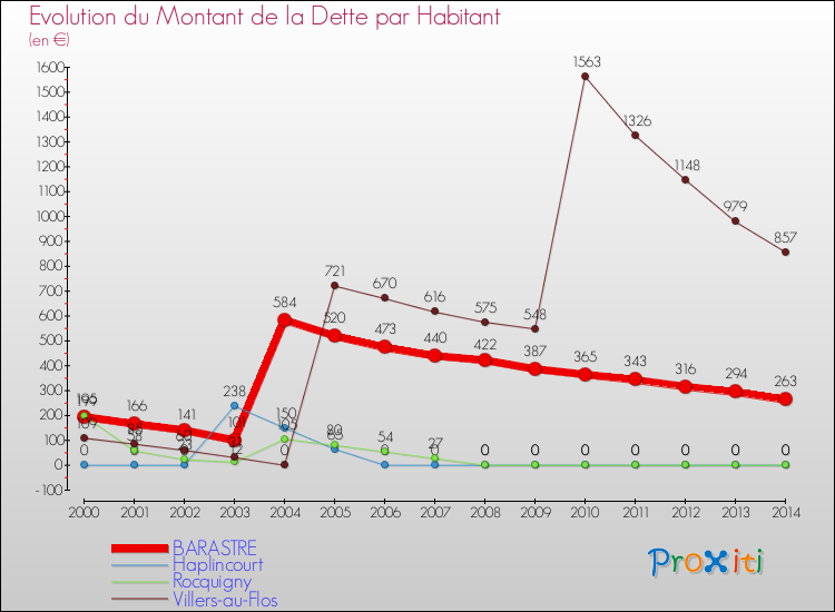 Evolution de la dette par habitant pour la commune de BARASTRE et les communes proches de 2000 à 2014 Comparaison de la dette par habitant pour BARASTRE et les communes voisines de 2000 à 2014