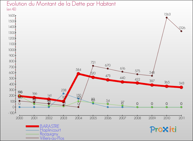 Evolution de la dette par habitant pour la commune de BARASTRE et les communes proches Comparaison de la dette par habitant pour BARASTRE et les communes voisines