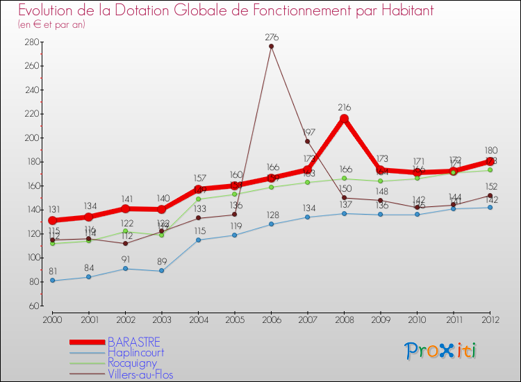 Evolution et montant de la dotation globale de fonctionnement par Habitant pour BARASTRE et les communes proches Comparaison des dotations globales de fonctionnement par habitant pour BARASTRE et les communes voisines