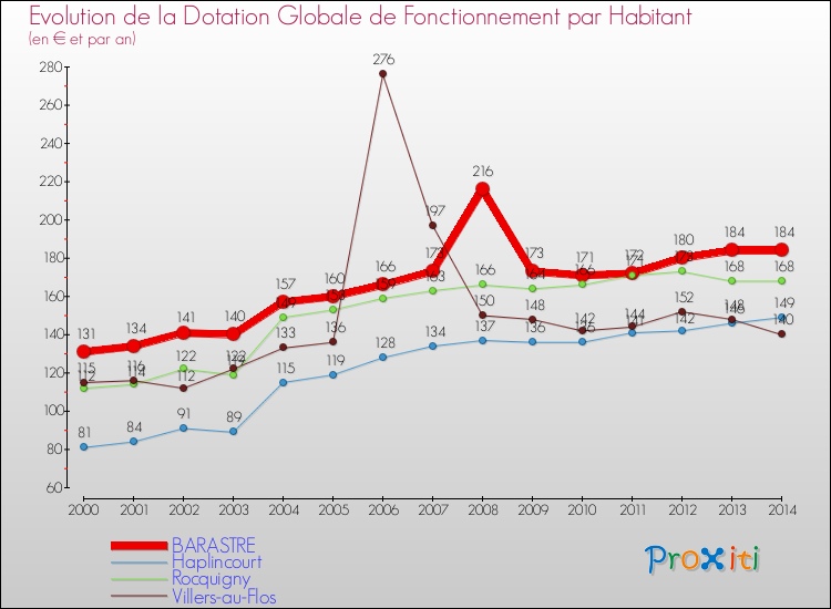 Evolution et montant de la dotation globale de fonctionnement par Habitant pour BARASTRE et les communes proches de 2000 à 2014. Comparaison des dotations globales de fonctionnement par habitant pour BARASTRE et les communes voisines de 2000 à 2014.