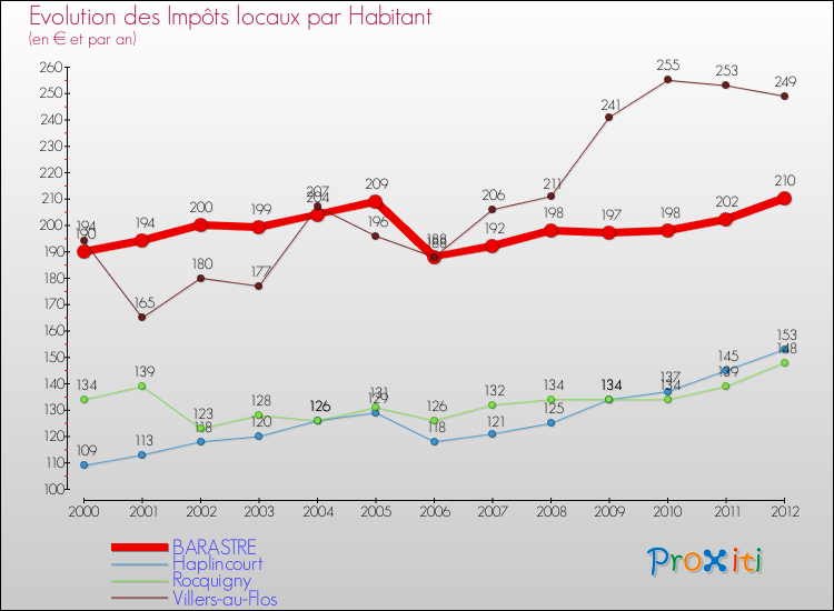 Evolution et montant des impôts locaux par Habitant pour BARASTRE et les communes proches Comparaison des impôts locaux par habitant pour BARASTRE et les communes voisines