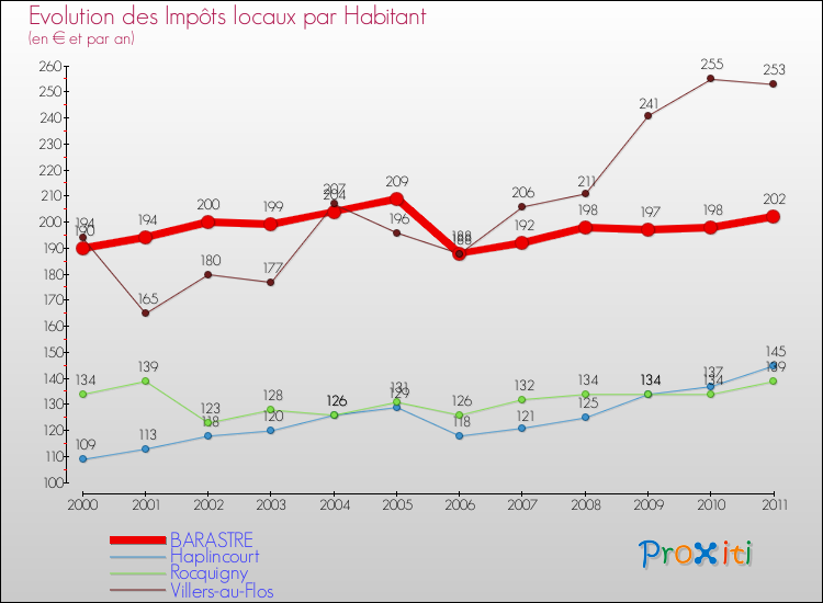Evolution et montant des impôts locaux par Habitant pour BARASTRE et les communes proches Comparaison des impôts locaux par habitant pour BARASTRE et les communes voisines
