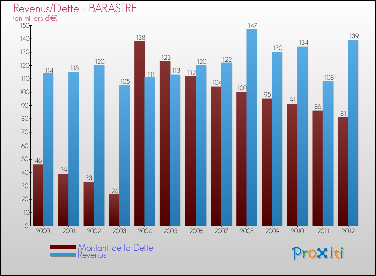 Evolution comparée de la dette et des revenus pour la commune de BARASTRE de 2000 à 2012 Comparaison de la dette et des revenus pour BARASTRE de 2000 à 2012