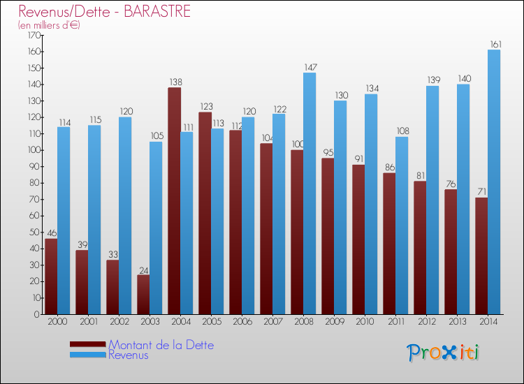 Evolution comparée de la dette et des revenus pour la commune de BARASTRE de 2000 à 2014 Comparaison de la dette et des revenus pour BARASTRE de 2000 à 2014