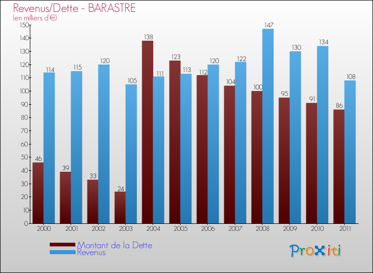 Evolution comparée de la dette et des revenus pour la commune de BARASTRE de 2000 à 2011 Comparaison de la dette et des revenus pour BARASTRE de 2000 à 2011