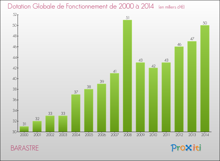 Evolution du montant de la Dotation Globale de Fonctionnement pour la commune de BARASTRE de 2000 à 2014 Evolution du montant de la Dotation Globale de Fonctionnement pour BARASTRE de 2000 à 2014