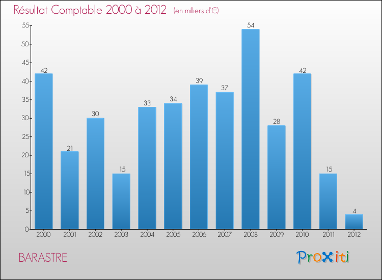 Evolution du résultat comptable pour la commune de BARASTRE de 2000 à 2012 Evolution du résultat comptable pour BARASTRE de 2000 à 2012