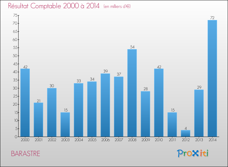Evolution du résultat comptable pour la commune de BARASTRE de 2000 à 2014 Evolution du résultat comptable pour BARASTRE de 2000 à 2014