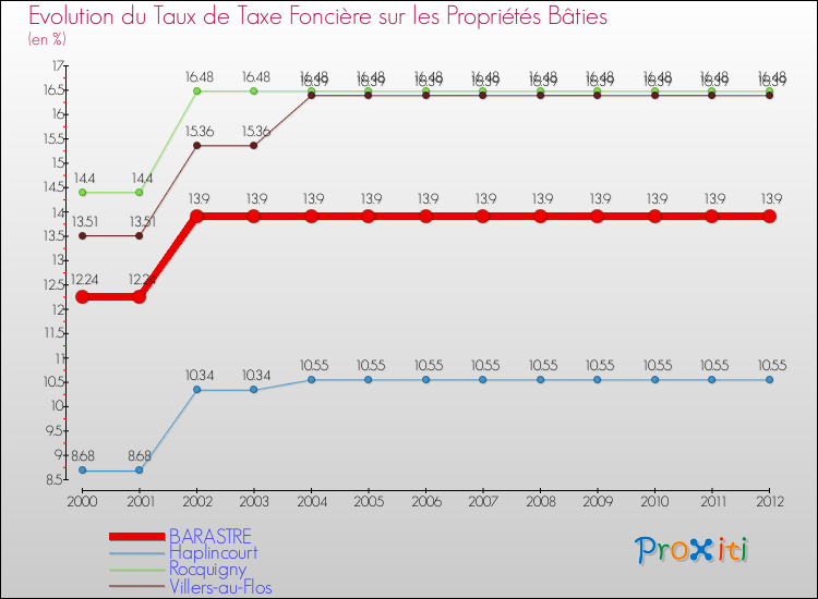 Evolution du taux de la taxe foncière sur le bati pour BARASTRE et les communes proches de 2000 à 2012 Comparaison des taux de taxe foncière sur le bati pour BARASTRE et les communes voisines de 2000 à 2012