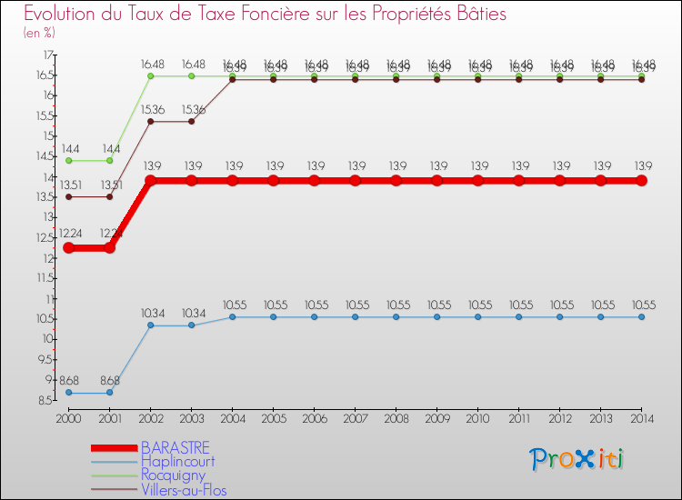 Evolution du taux de la taxe foncière sur le bati pour BARASTRE et les communes proches de 2000 à 2014 Comparaison des taux de taxe foncière sur le bati pour BARASTRE et les communes voisines de 2000 à 2014