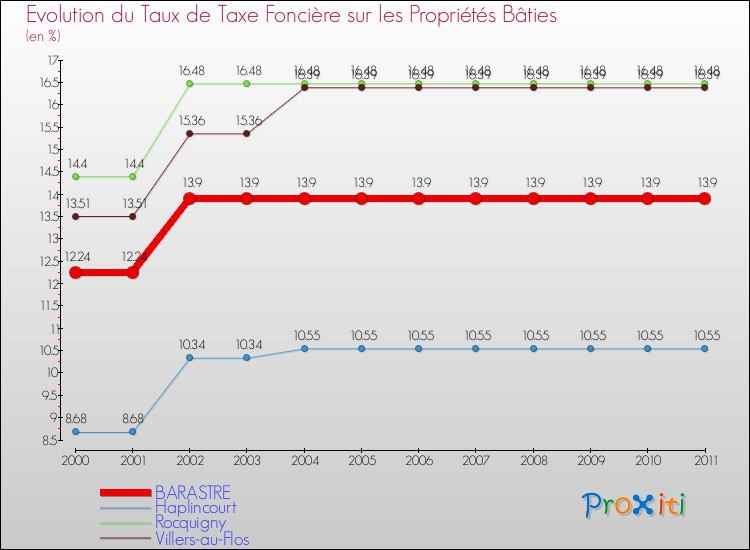 Evolution du taux de la taxe foncière sur le bati pour BARASTRE et les communes proches Comparaison des taux de taxe foncière sur le bati pour BARASTRE et les communes voisines
