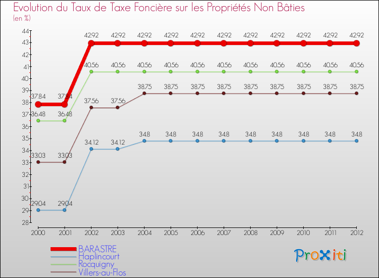 Evolution du taux de la taxe foncière sur les immeubles et terrains non batis pour BARASTRE et les communes proches de 2000 à 2012 Comparaison des taux de la taxe foncière sur les immeubles et terrains non batis pour BARASTRE et les communes voisines de 2000 à 2012