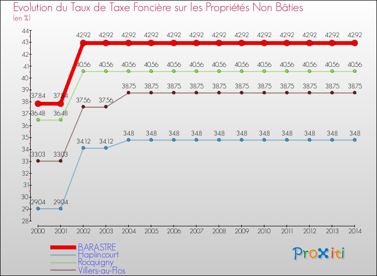 Evolution du taux de la taxe foncière sur les immeubles et terrains non batis pour BARASTRE et les communes proches de 2000 à 2014 Comparaison des taux de la taxe foncière sur les immeubles et terrains non batis pour BARASTRE et les communes voisines de 2000 à 2014