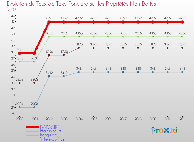 Evolution du taux de la taxe foncière sur les immeubles et terrains non batis pour BARASTRE et les communes proches Comparaison des taux de la taxe foncière sur les immeubles et terrains non batis pour BARASTRE et les communes voisines
